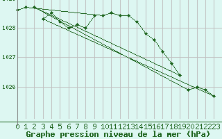 Courbe de la pression atmosphrique pour Ploumanac