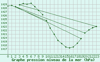 Courbe de la pression atmosphrique pour Sion (Sw)