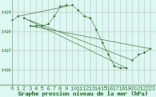 Courbe de la pression atmosphrique pour Bziers Cap d