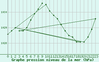 Courbe de la pression atmosphrique pour Verneuil (78)