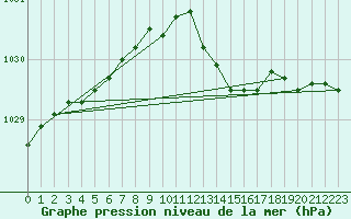 Courbe de la pression atmosphrique pour Plymouth (UK)