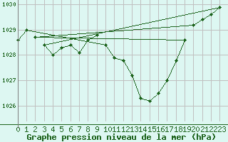 Courbe de la pression atmosphrique pour Viseu