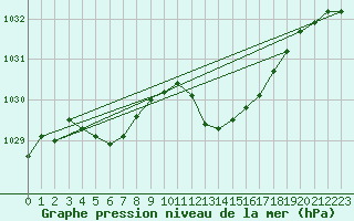 Courbe de la pression atmosphrique pour Millau - Soulobres (12)