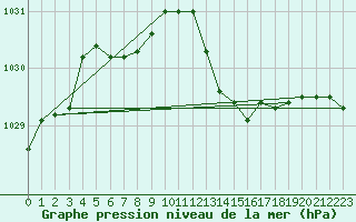 Courbe de la pression atmosphrique pour Herbault (41)