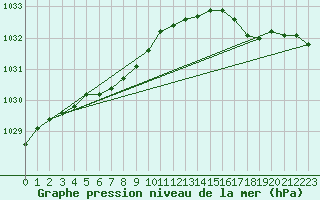 Courbe de la pression atmosphrique pour Ploumanac