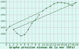 Courbe de la pression atmosphrique pour Kanagulk