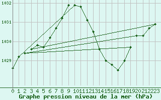 Courbe de la pression atmosphrique pour Castellbell i el Vilar (Esp)