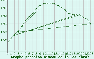 Courbe de la pression atmosphrique pour Myken