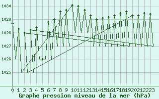 Courbe de la pression atmosphrique pour Luxembourg (Lux)