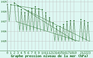 Courbe de la pression atmosphrique pour Genve (Sw)