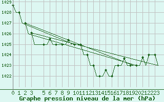 Courbe de la pression atmosphrique pour Tunis-Carthage