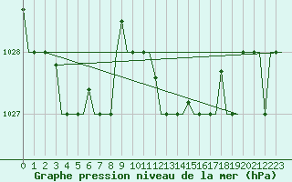 Courbe de la pression atmosphrique pour Gnes (It)