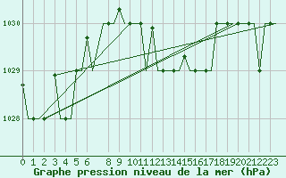 Courbe de la pression atmosphrique pour Gnes (It)