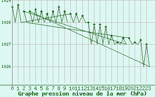 Courbe de la pression atmosphrique pour Berlevag