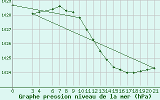 Courbe de la pression atmosphrique pour Bjelovar