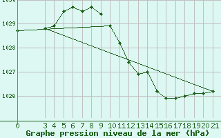 Courbe de la pression atmosphrique pour Gradiste