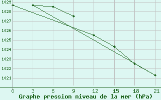 Courbe de la pression atmosphrique pour Verhnij Baskuncak