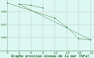 Courbe de la pression atmosphrique pour Livny