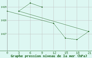 Courbe de la pression atmosphrique pour Novgorod