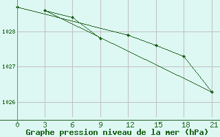 Courbe de la pression atmosphrique pour Tetjusi