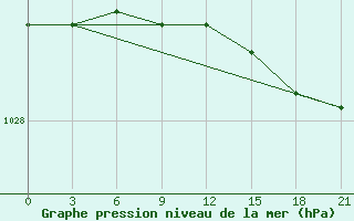 Courbe de la pression atmosphrique pour Vaida Guba Bay