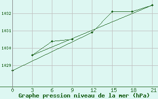 Courbe de la pression atmosphrique pour Elabuga