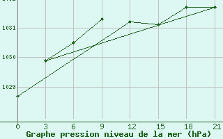 Courbe de la pression atmosphrique pour Rtiscevo