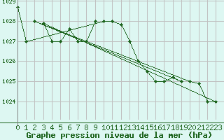 Courbe de la pression atmosphrique pour Ovar / Maceda