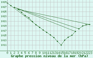 Courbe de la pression atmosphrique pour Gurande (44)