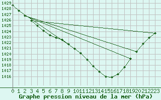 Courbe de la pression atmosphrique pour Terschelling Hoorn