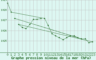 Courbe de la pression atmosphrique pour Puchberg