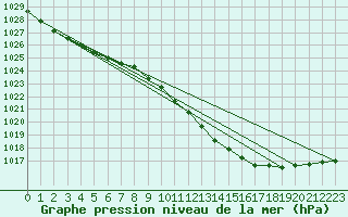 Courbe de la pression atmosphrique pour Vardo Ap