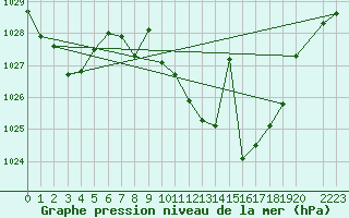 Courbe de la pression atmosphrique pour Llerena