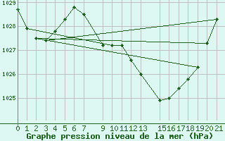 Courbe de la pression atmosphrique pour Ciudad Real