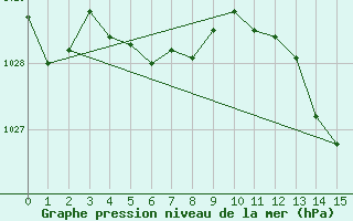 Courbe de la pression atmosphrique pour Saint-Michel-Mont-Mercure (85)