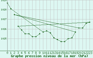 Courbe de la pression atmosphrique pour Saint-Brieuc (22)