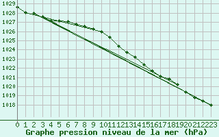 Courbe de la pression atmosphrique pour Bremerhaven