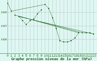 Courbe de la pression atmosphrique pour Gibraltar (UK)