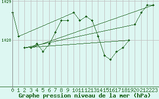 Courbe de la pression atmosphrique pour Herbault (41)