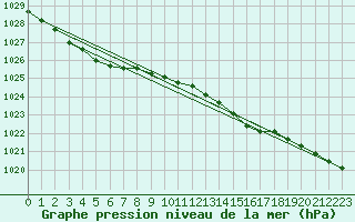 Courbe de la pression atmosphrique pour Gaustatoppen