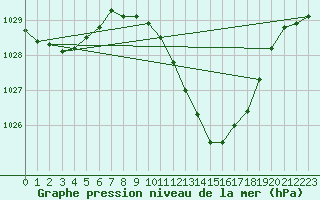 Courbe de la pression atmosphrique pour Lerida (Esp)