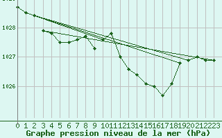 Courbe de la pression atmosphrique pour Dourbes (Be)