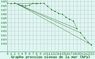 Courbe de la pression atmosphrique pour Wittenberg