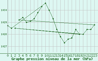 Courbe de la pression atmosphrique pour Selonnet (04)