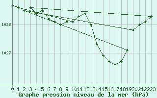 Courbe de la pression atmosphrique pour Charleroi (Be)