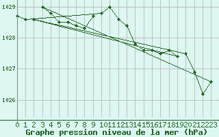 Courbe de la pression atmosphrique pour Woluwe-Saint-Pierre (Be)