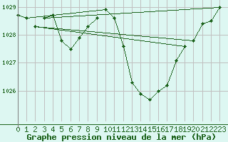 Courbe de la pression atmosphrique pour Pomrols (34)