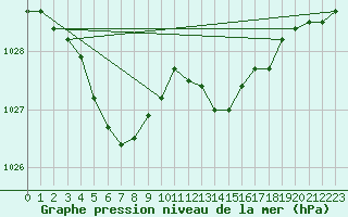 Courbe de la pression atmosphrique pour Chivres (Be)