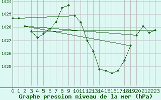 Courbe de la pression atmosphrique pour La Javie (04)