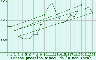 Courbe de la pression atmosphrique pour Bordeaux (33)
